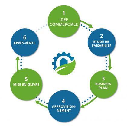 Flo-Grow Flowchart website_Frans 150dpi